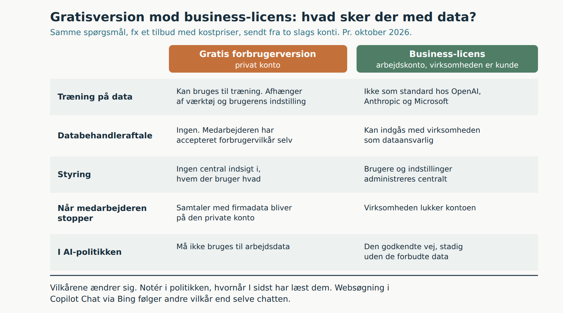 AI-politik: gratis forbrugerversion mod business-licens og hvad der sker med virksomhedens data