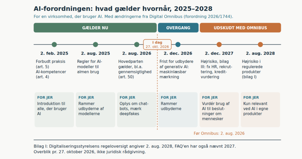 AI-forordningen for SMV'er: hvad gælder nu, og hvad er udskudt