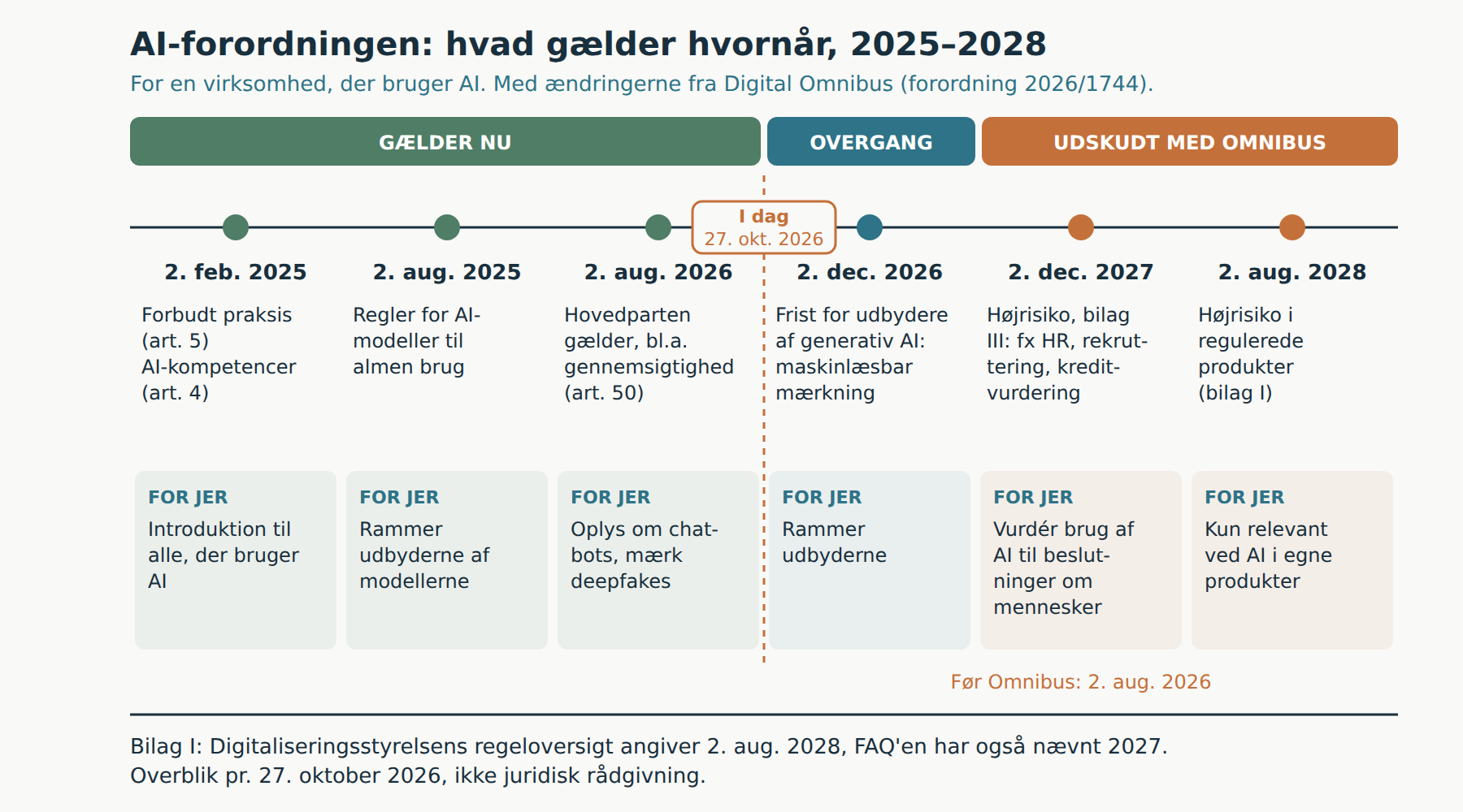 AI-forordningen tidslinje 2025 til 2028: hvad gælder nu, og hvad er udskudt med Digital Omnibus
