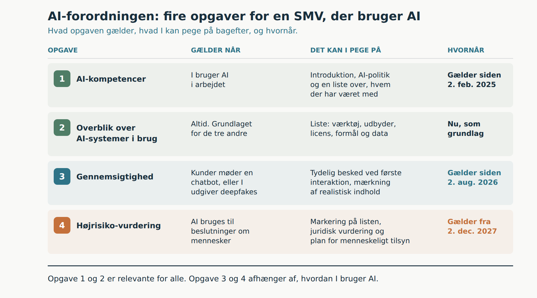 AI-forordningen for SMV: fire opgaver for en virksomhed der bruger AI, og hvad der dokumenterer dem