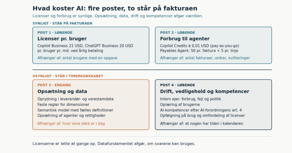 Hvad koster AI i en SMV? Fire poster og et regneeksempel
