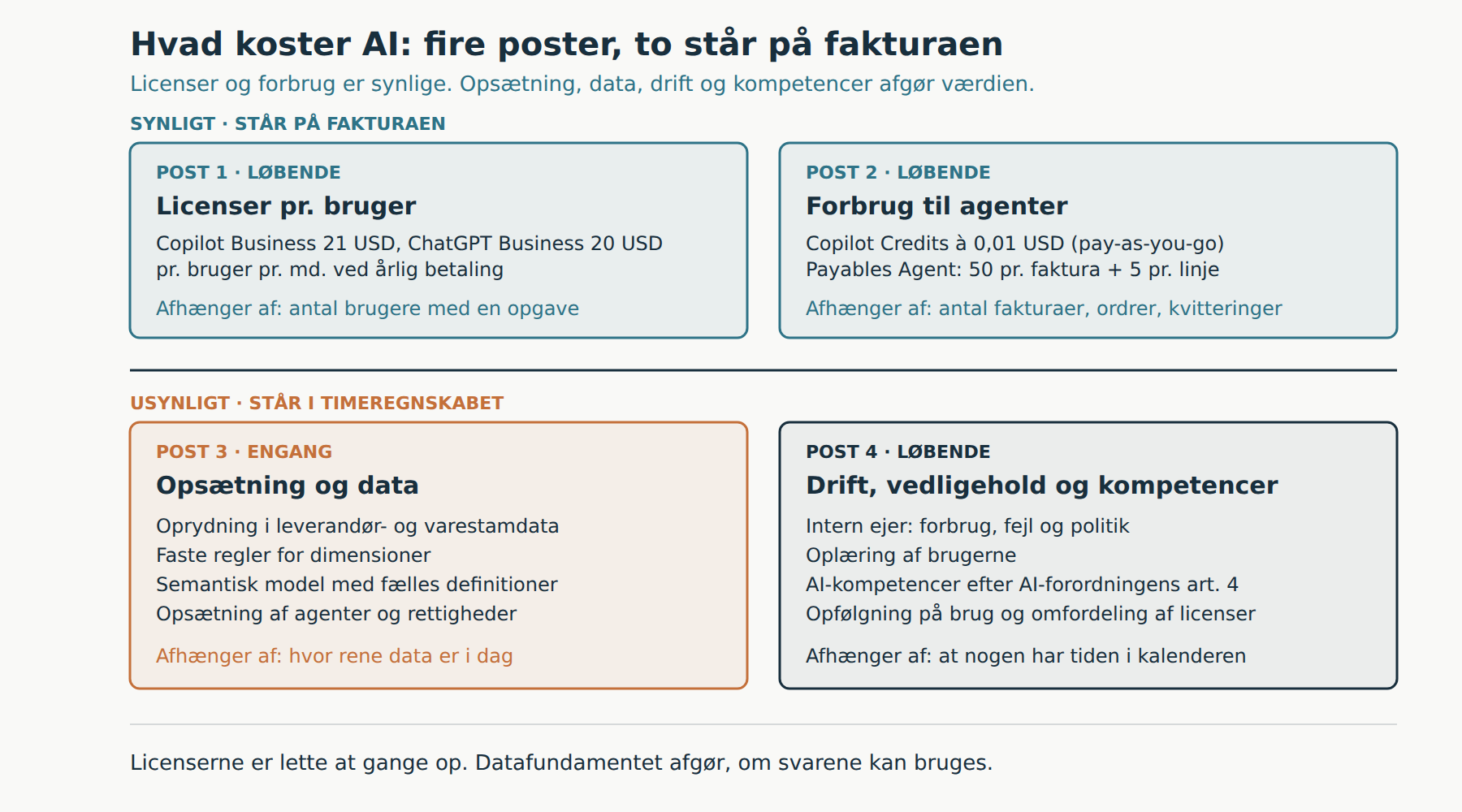 Hvad koster AI: fire poster med en synlig og en usynlig del