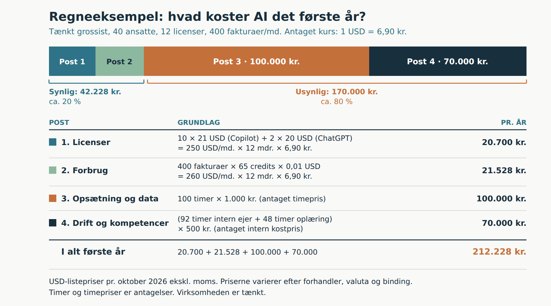 Hvad koster AI: regneeksempel for en tænkt grossist med 40 ansatte fordelt på fire poster