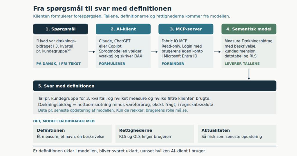 Spørg jeres tal: AI på den semantiske model i Power BI