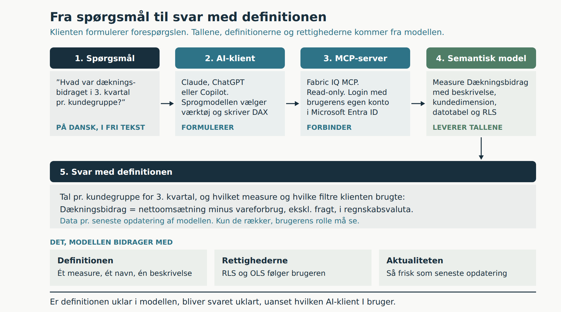AI på den semantiske model: fra spørgsmål via AI-klient og MCP-server til svar med definitionen