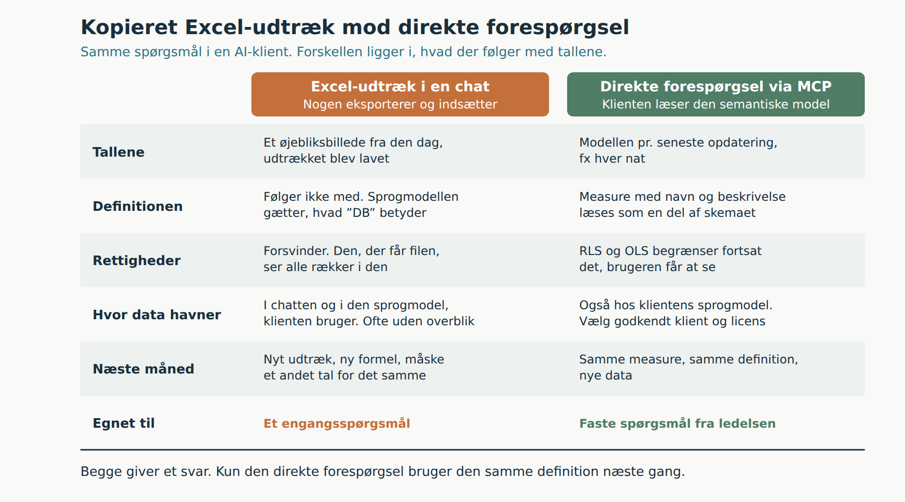Kopieret Excel-udtræk sammenlignet med AI på den semantiske model