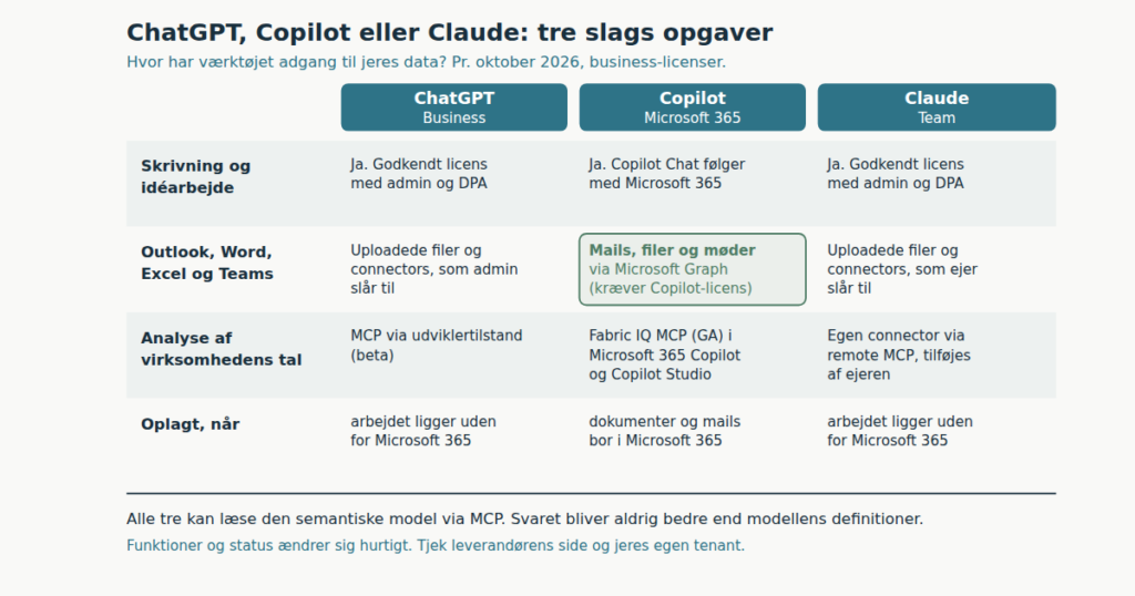 ChatGPT, Copilot eller Claude: tre værktøjer til tre slags opgaver