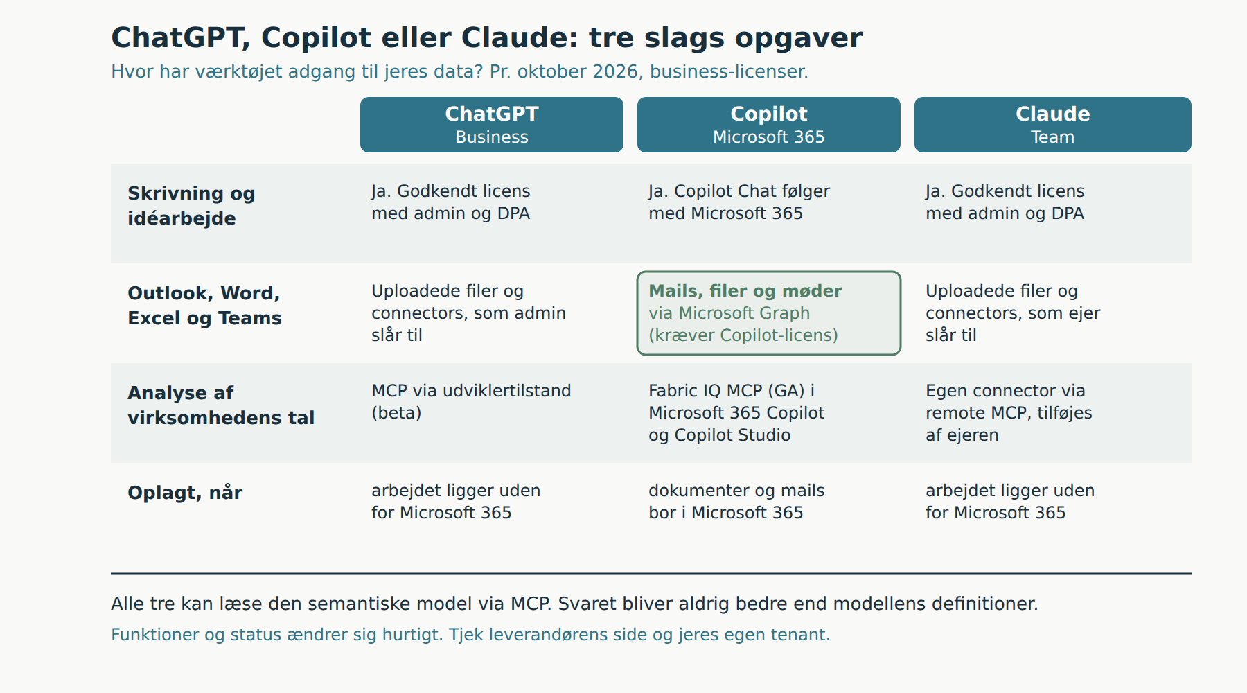 ChatGPT, Copilot eller Claude: matrix over tre slags opgaver og tre værktøjer