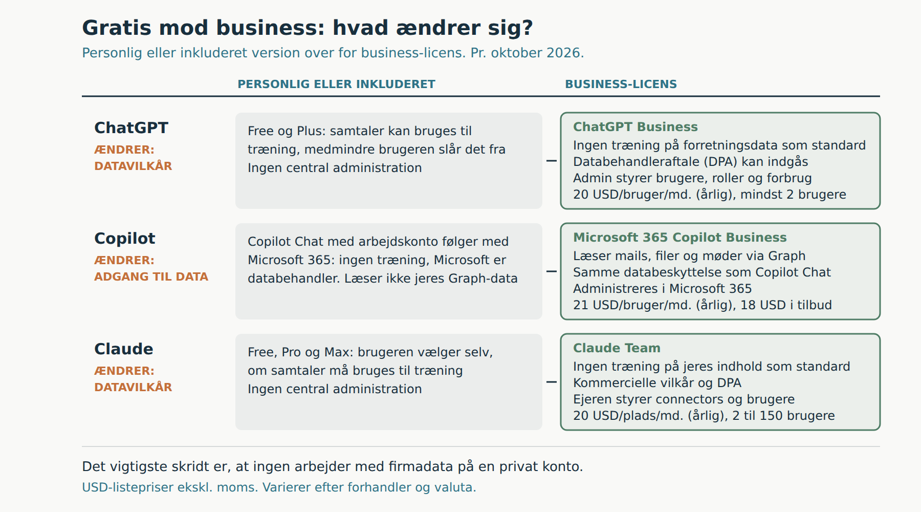 ChatGPT, Copilot eller Claude: hvad ændrer sig fra gratis eller personlig version til business-licens