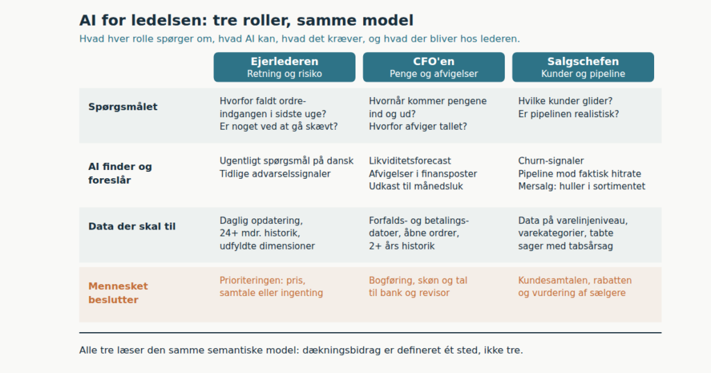 AI for ledelsen på tre stole: ejerlederen, CFO'en og salgschefen