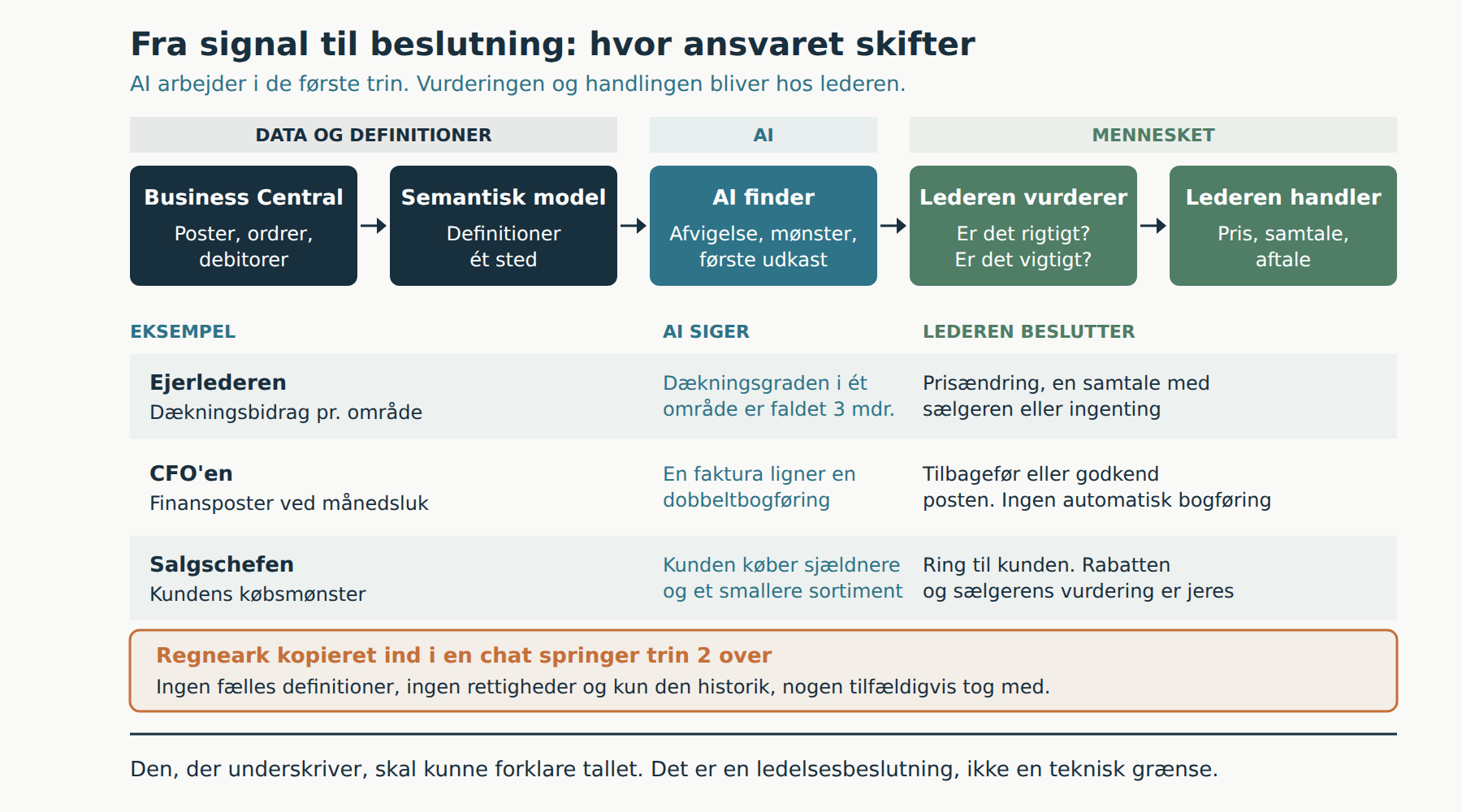 Fra signal til beslutning: hvor AI for ledelsen hjælper, og hvor lederen beslutter