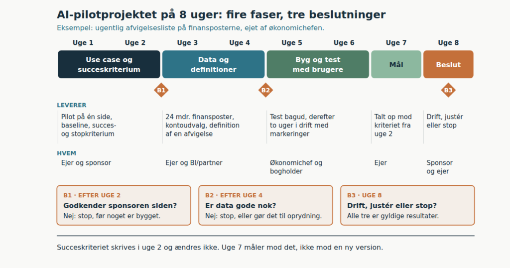 AI-pilotprojektet på 8 uger: ét use case fra idé til drift