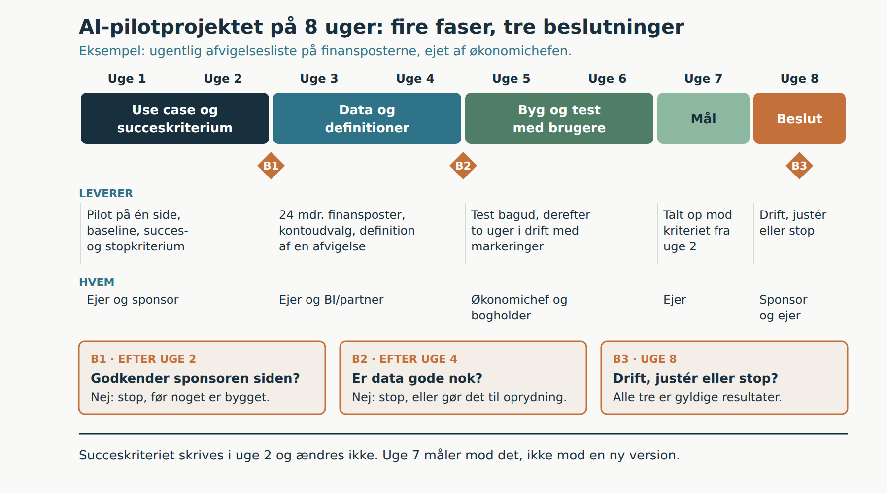 AI-pilotprojekt på 8 uger: tidslinje med fire faser og tre beslutningspunkter