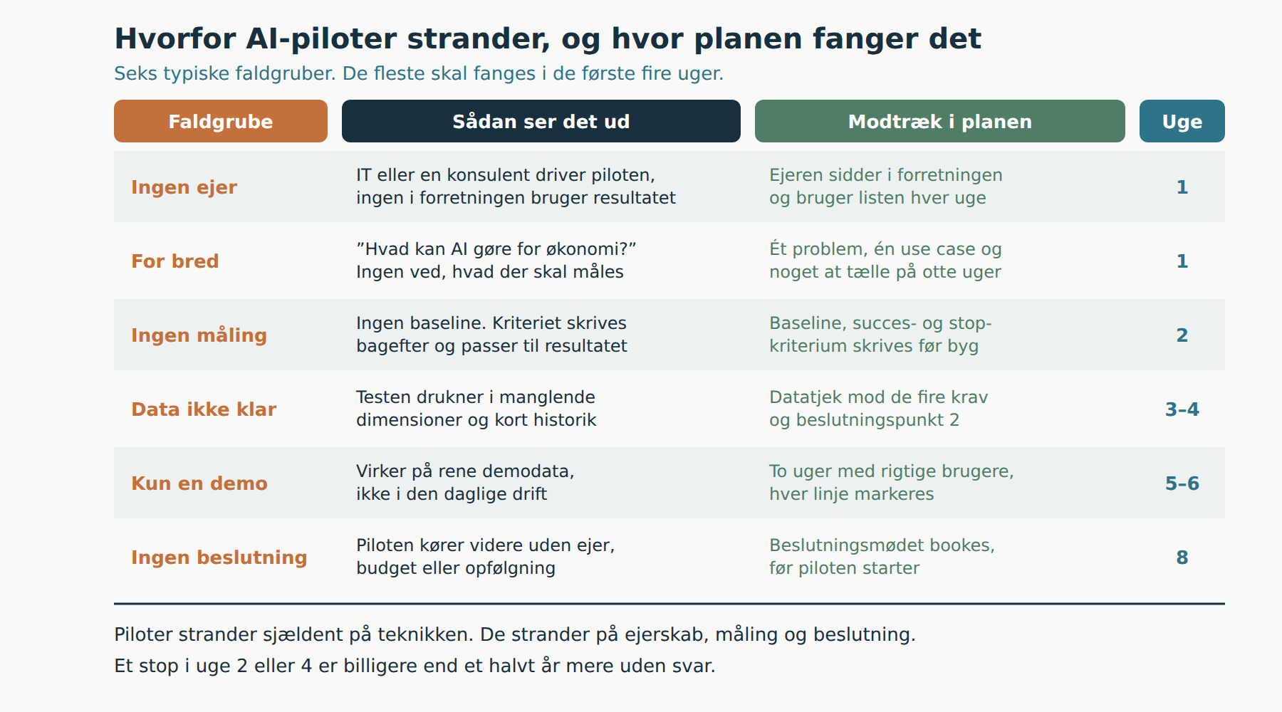Hvorfor AI-pilotprojekter strander, og hvor i 8-ugersplanen hver faldgrube fanges