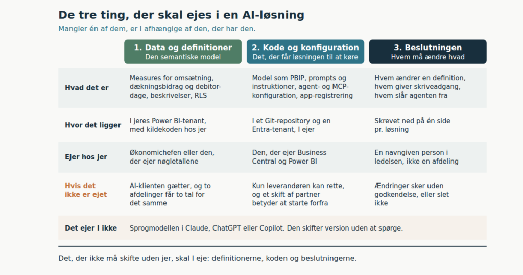 Ejerskab af AI-løsningen: hvem ejer den, når konsulenten er gået hjem?