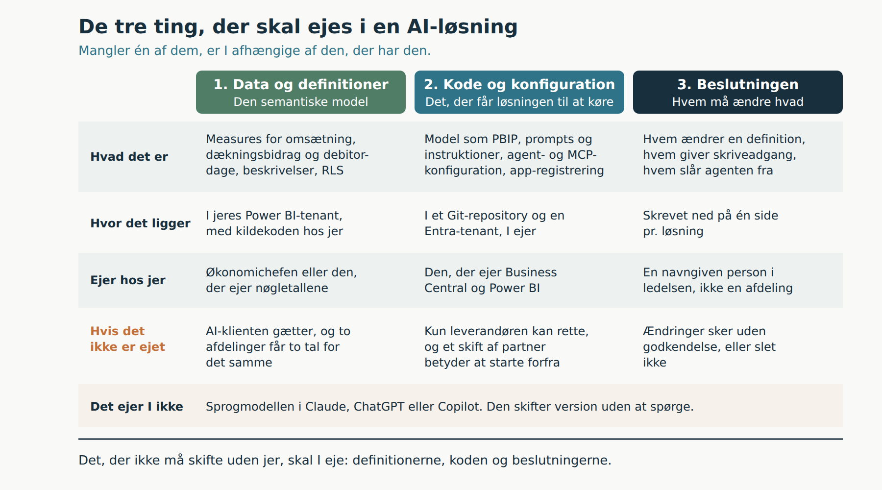 Ejerskab af AI-løsningen: data og definitioner, kode og konfiguration, beslutningen