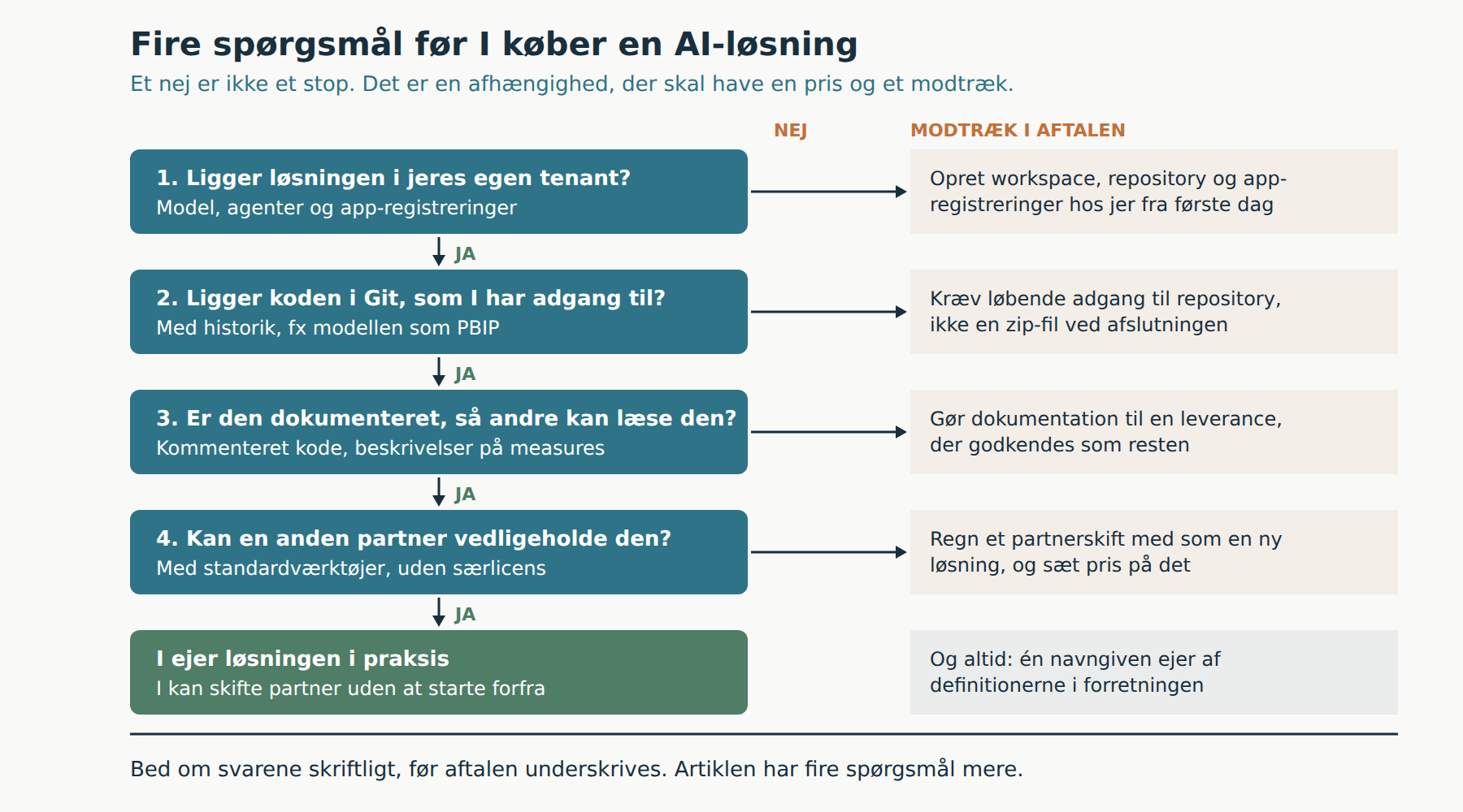 Tjekliste før køb: fire spørgsmål om ejerskab af AI-løsningen