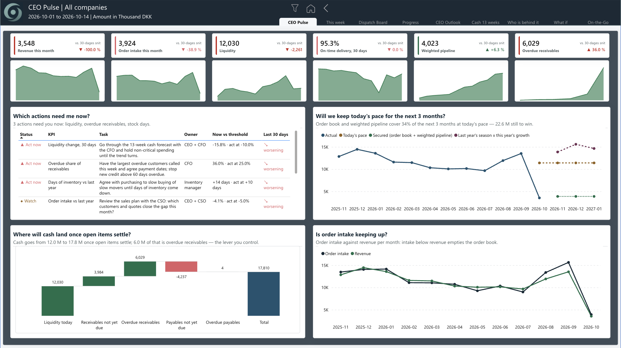 Power BI-rapportering til Business Central: CEO Pulse-dashboard i oneBC365 med nøgletal, handlinger og prognose
