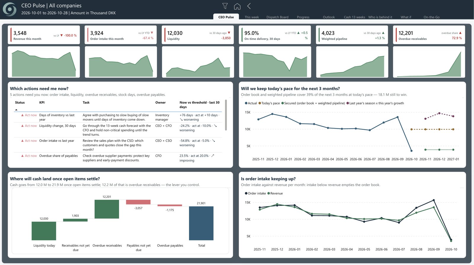 oneBC365 CEO Pulse i Power BI: hele virksomheden på ét blik med seks nøgletal og de handlinger, der haster