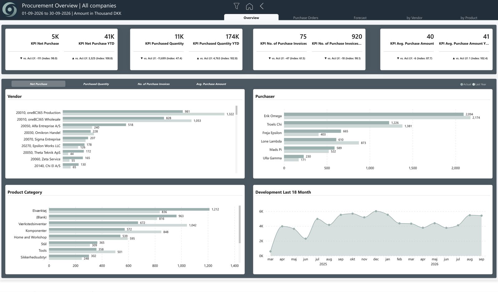 oneBC365-rapportside i Power BI: indkøbsoverblikket