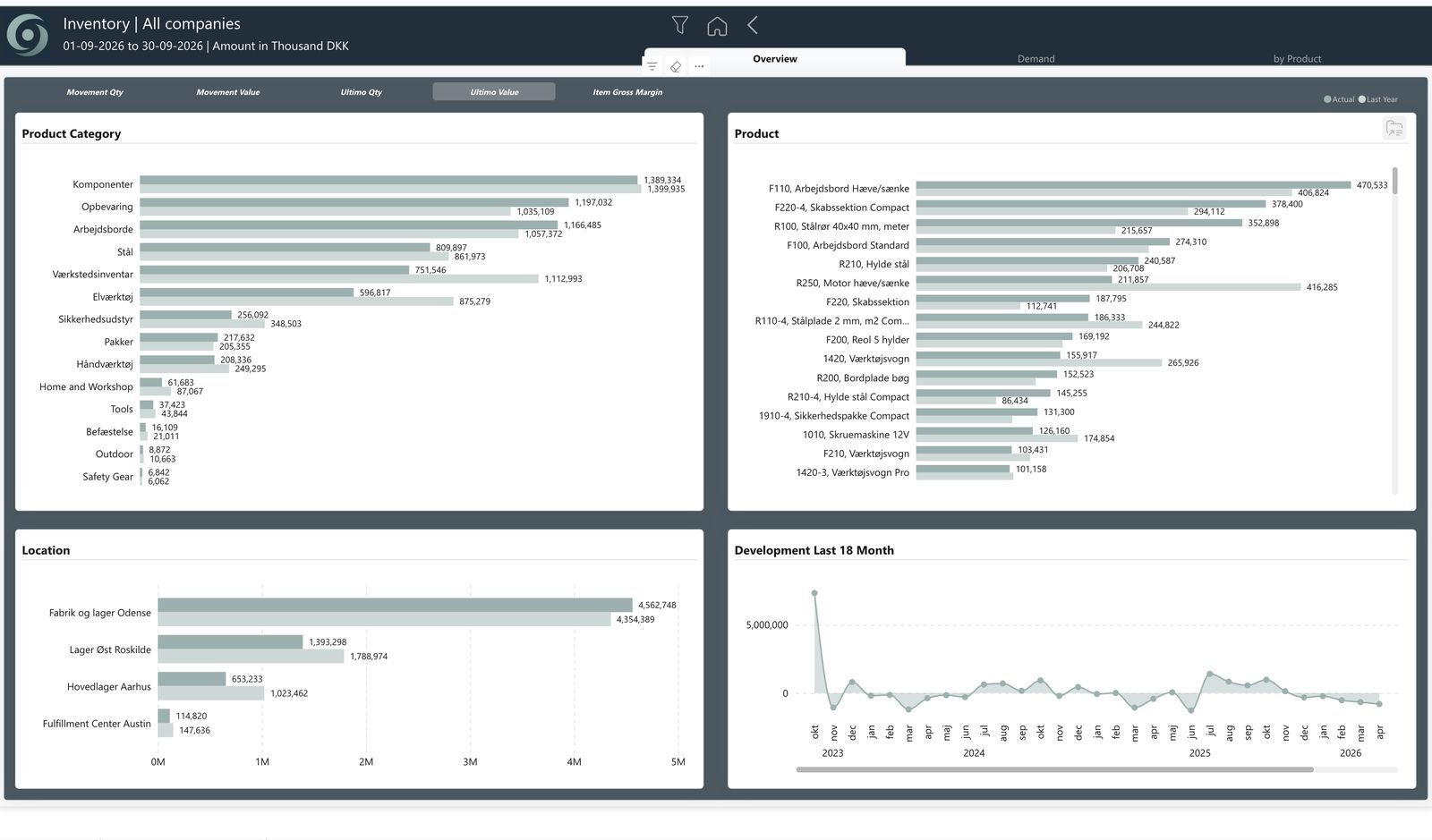 oneBC365-rapportside i Power BI: lageroverblikket