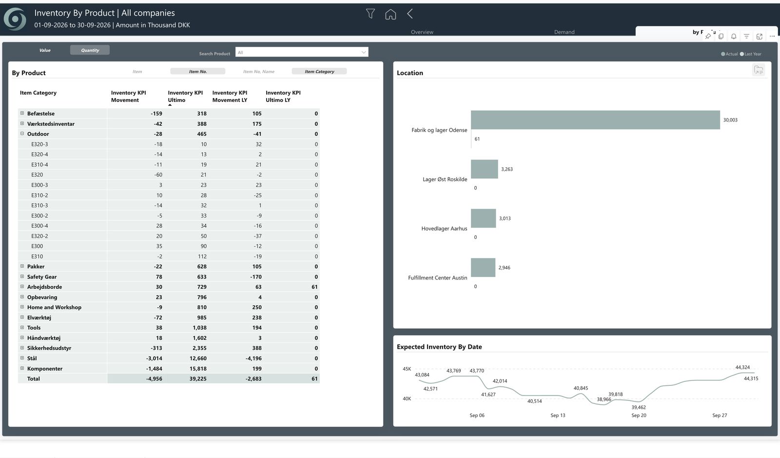 oneBC365-rapportside i Power BI: lager pr. vare og lokation