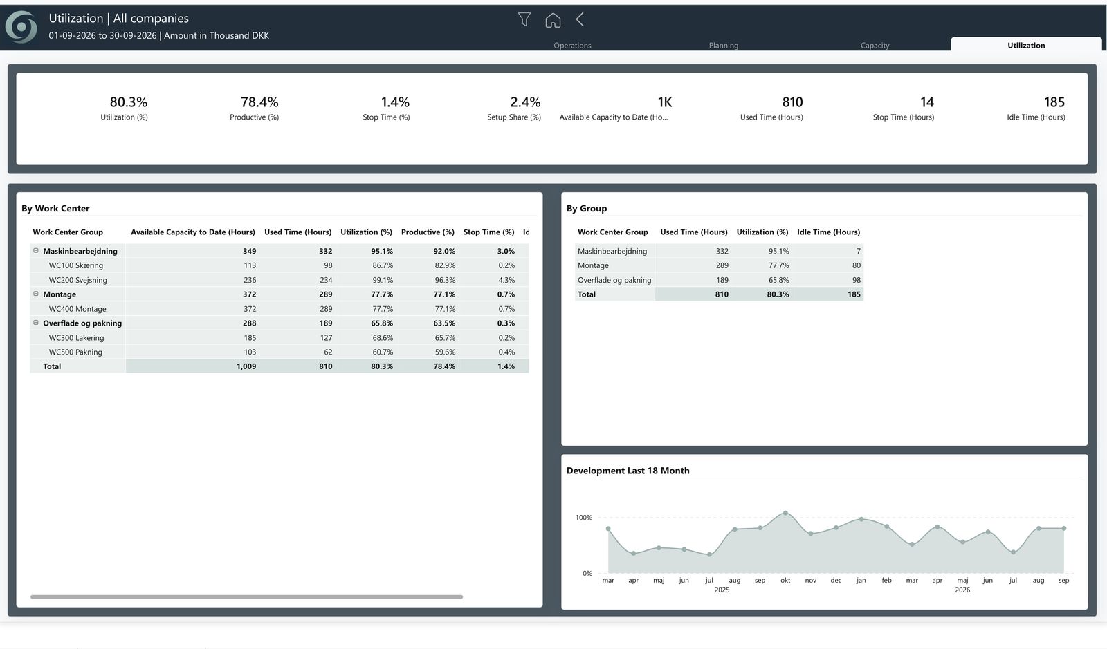 oneBC365-rapportside i Power BI: kapacitetsudnyttelsen i produktionen