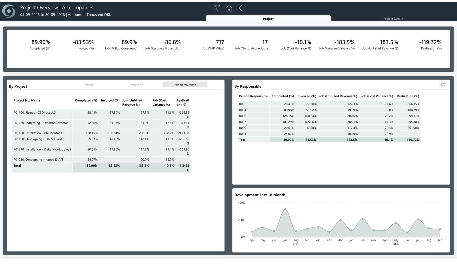 oneBC365-rapportside i Power BI: projektoverblikket