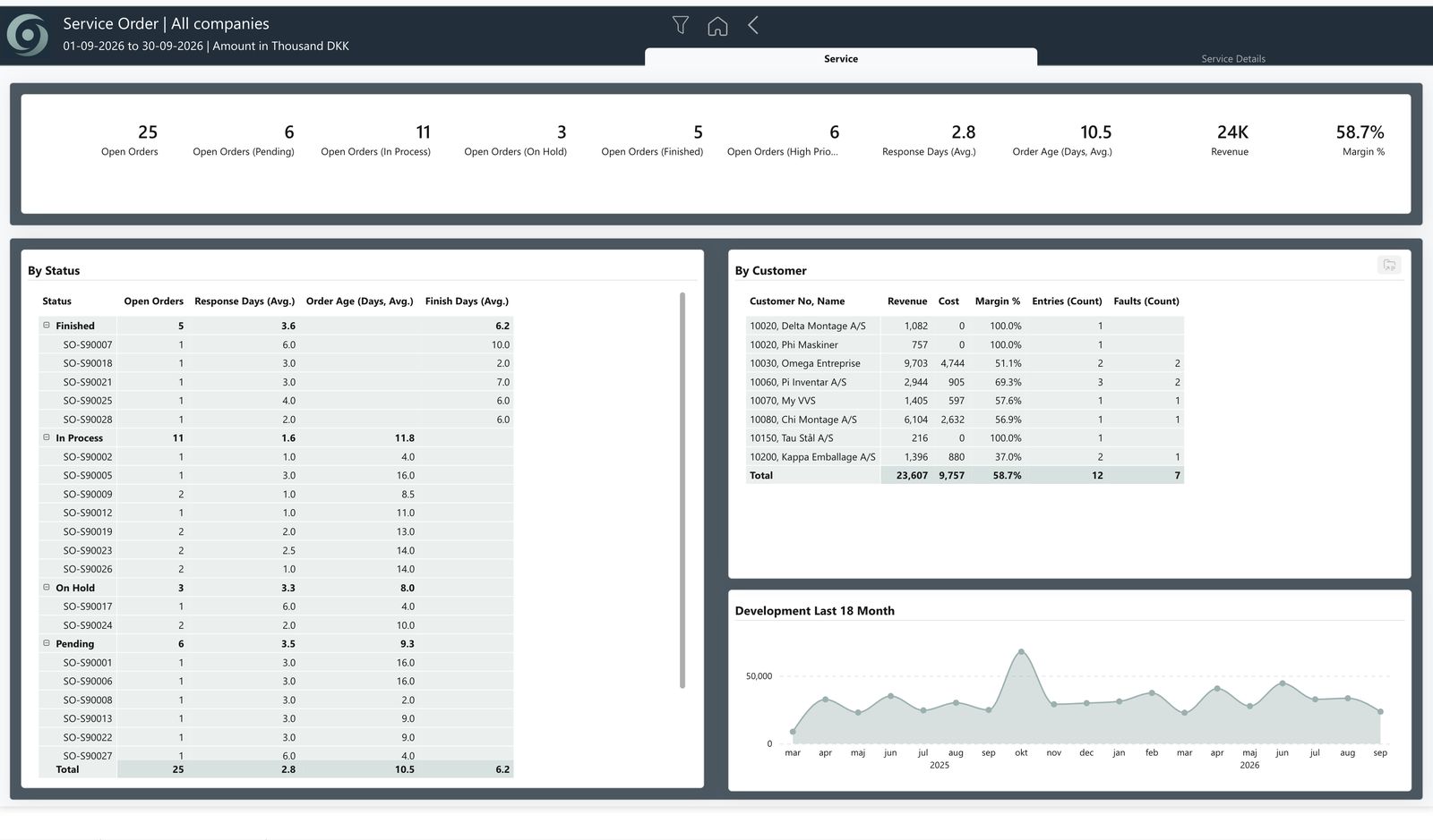 oneBC365-rapportside i Power BI: serviceordrerne