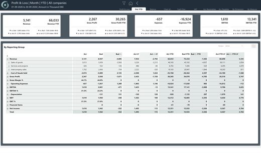 oneBC365-rapportside: Finance PnL YTD