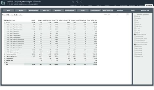 oneBC365-rapportside: Finance Cockpit by Measure