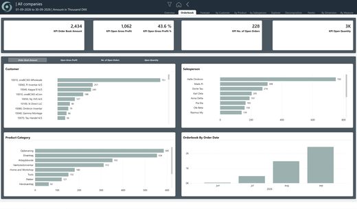 oneBC365-rapportside: Sales Orderbook