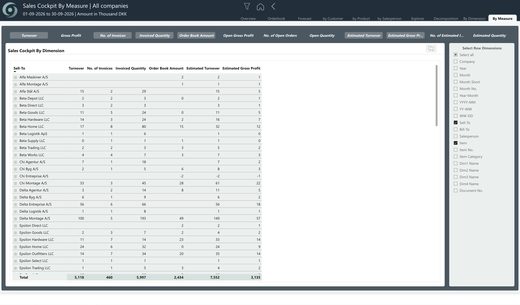 oneBC365-rapportside: Sales Cockpit by Measure