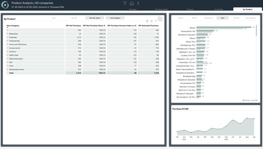 oneBC365-rapportside: Procurement Product Analysis
