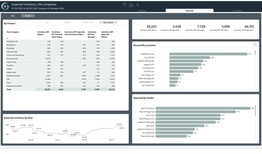 oneBC365-rapportside: Inventory Expected Inventory
