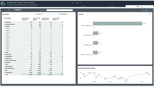 oneBC365-rapportside: Inventory by Product