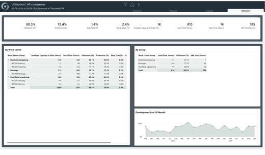 oneBC365-rapportside: Manufacturing Utilization